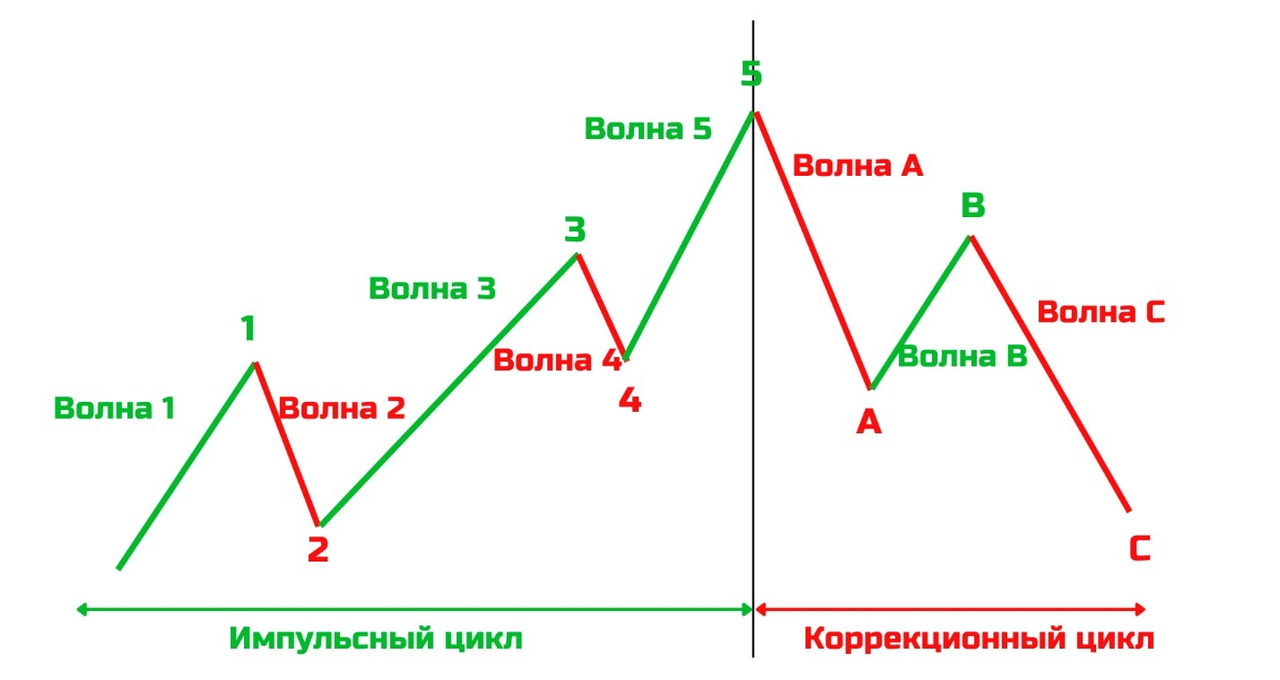 Волновая теория Эллиотта в практике трейдинга: детальное руководство по прогнозированию рынков