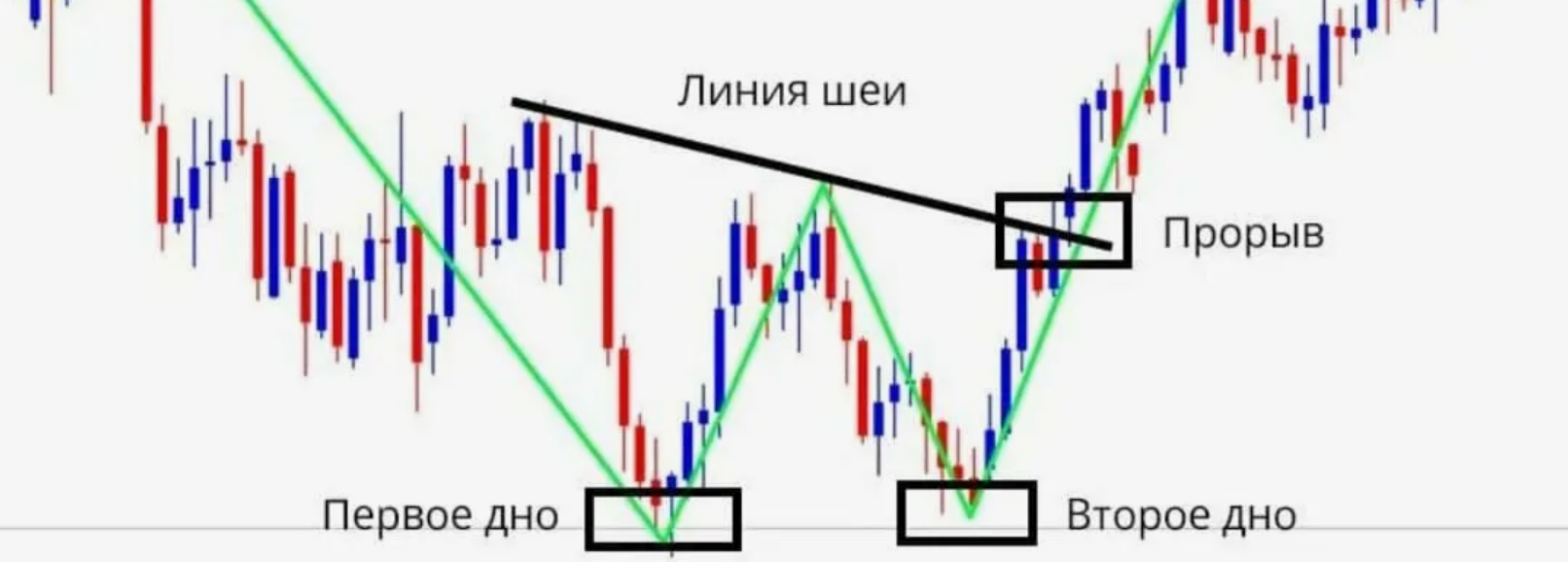 Двойное дно в трейдинге: мастерство определения сильных разворотов
