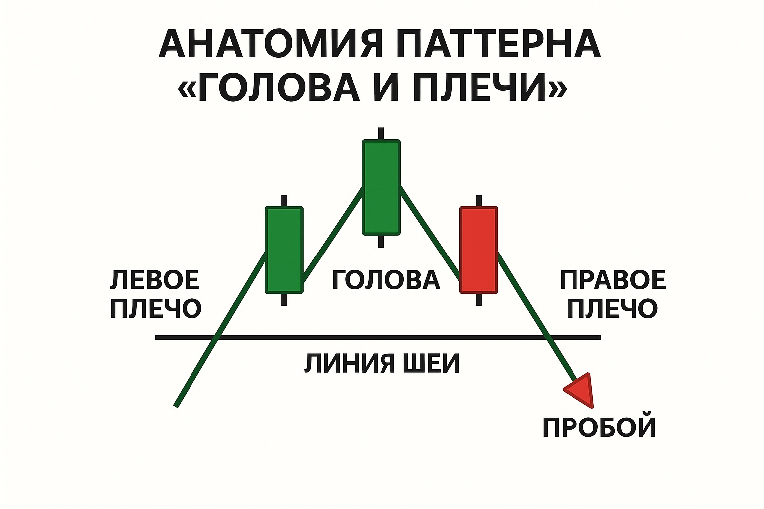 Стратегия «Голова и плечи»: полное руководство по разворотной формации