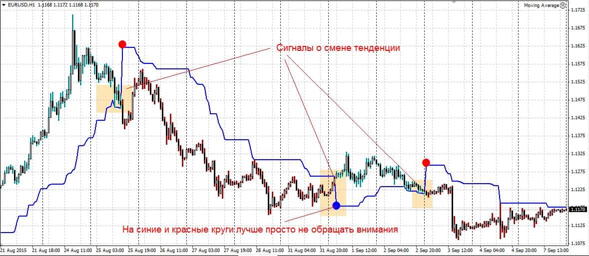 Индикаторы разворота тренда: выявление переломных моментов рынка