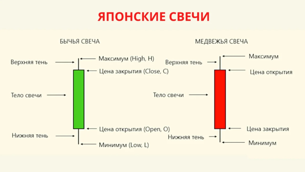 Японские свечи в трейдинге: древняя мудрость для современных рынков