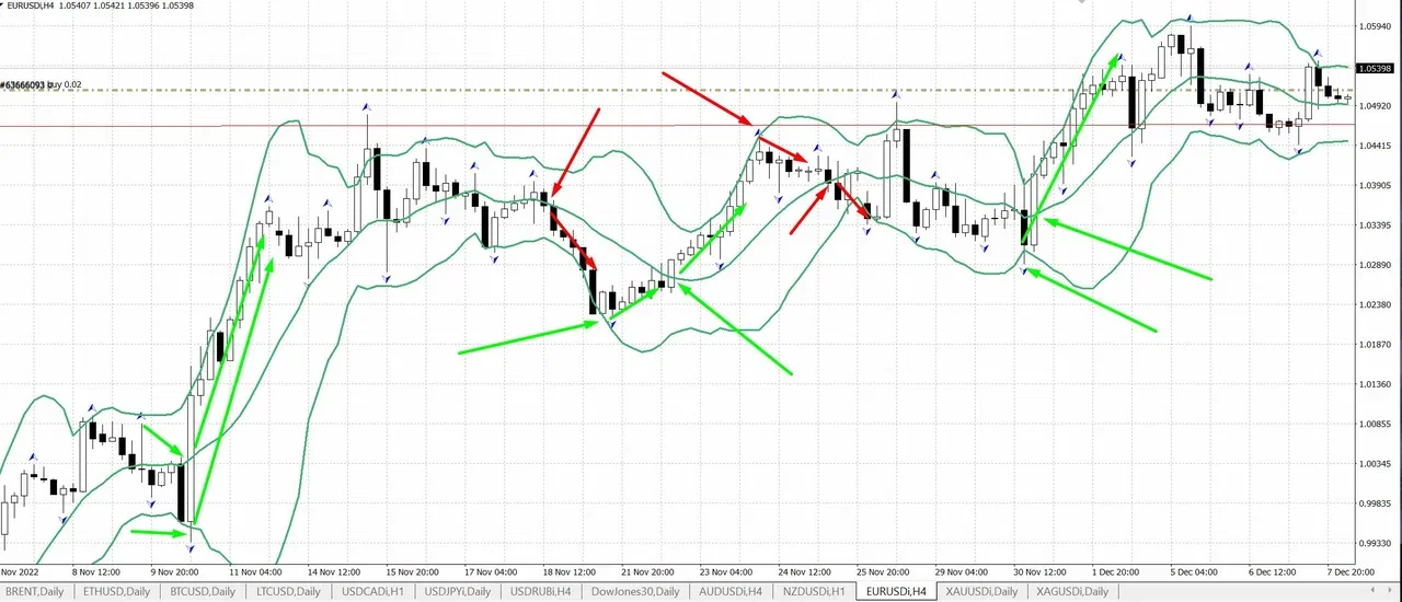 Полосы Боллинджера: индикатор волатильности для профессиональной торговли