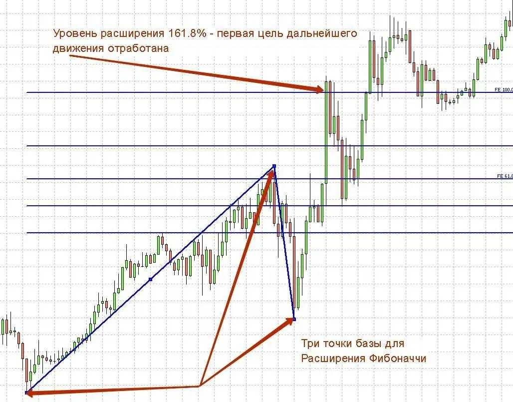 Стратегия Фибоначчи в трейдинге: математическая гармония рынков