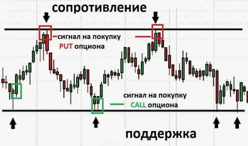 Уровни поддержки и сопротивления: как определить в трейдинге