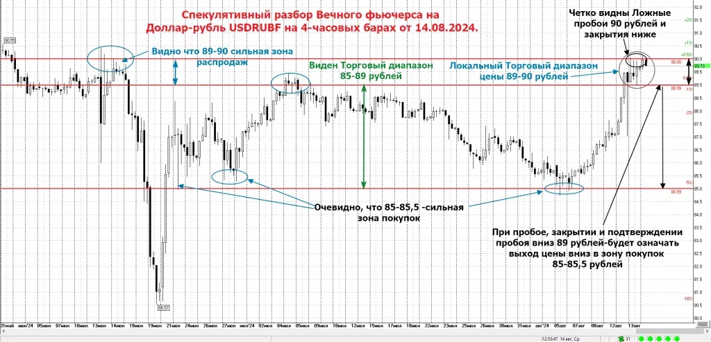 Как работает вечный фьючерс на доллар